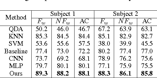 Figure 4 for Efficient Dense Labeling of Human Activity Sequences from Wearables using Fully Convolutional Networks