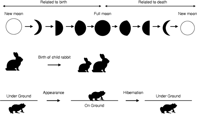 Figure 2 for Rabbit, toad, and the Moon: Can machine categorize them into one class?