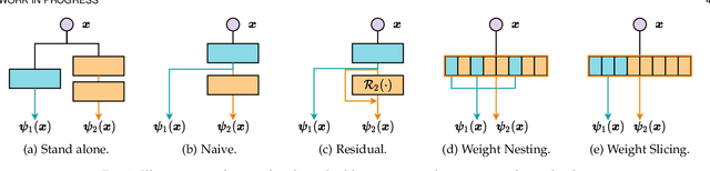 Figure 3 for DS-Net++: Dynamic Weight Slicing for Efficient Inference in CNNs and Transformers