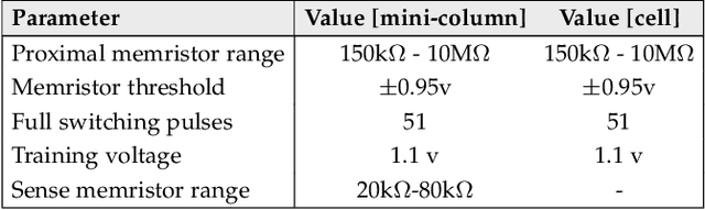 Figure 2 for End-to-End Memristive HTM System for Pattern Recognition and Sequence Prediction
