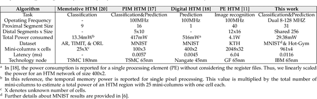 Figure 4 for End-to-End Memristive HTM System for Pattern Recognition and Sequence Prediction