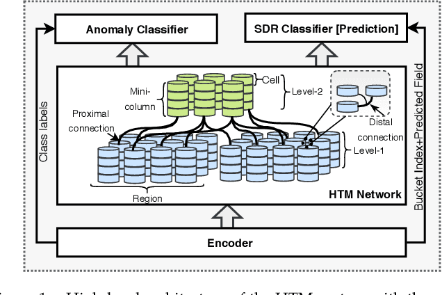 Figure 1 for End-to-End Memristive HTM System for Pattern Recognition and Sequence Prediction
