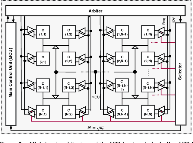 Figure 3 for End-to-End Memristive HTM System for Pattern Recognition and Sequence Prediction