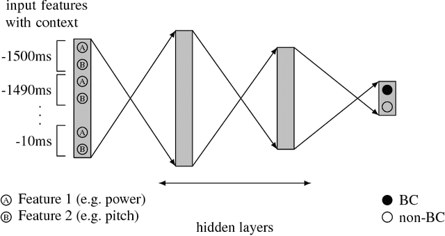 Figure 1 for Yeah, Right, Uh-Huh: A Deep Learning Backchannel Predictor