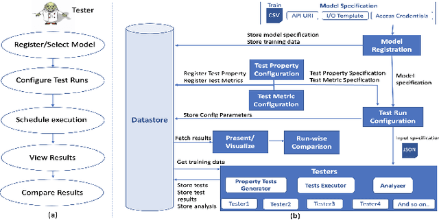 Figure 1 for Testing Framework for Black-box AI Models