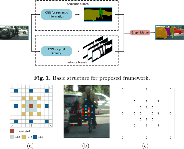 Figure 1 for Affinity Derivation and Graph Merge for Instance Segmentation