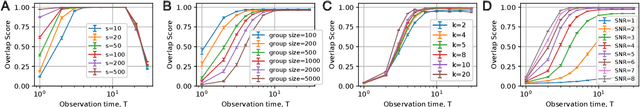 Figure 1 for Blind identification of stochastic block models from dynamical observations