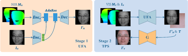 Figure 3 for Pose Agnostic Cross-spectral Hallucination via Disentangling Independent Factors