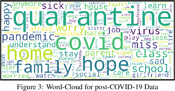 Figure 4 for Assessing COVID-19 Impacts on College Students via Automated Processing of Free-form Text