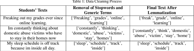 Figure 2 for Assessing COVID-19 Impacts on College Students via Automated Processing of Free-form Text