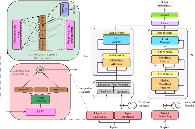 Figure 3 for Better Neural Machine Translation by Extracting Linguistic Information from BERT