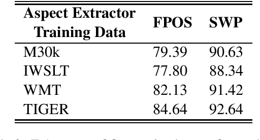 Figure 4 for Better Neural Machine Translation by Extracting Linguistic Information from BERT