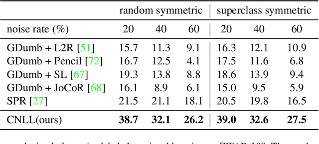 Figure 3 for CNLL: A Semi-supervised Approach For Continual Noisy Label Learning