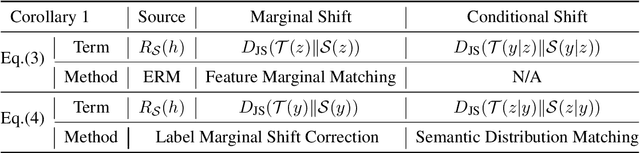 Figure 2 for Beyond $\mathcal{H}$-Divergence: Domain Adaptation Theory With Jensen-Shannon Divergence