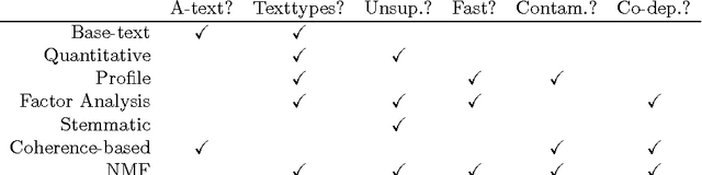 Figure 1 for Biclustering Readings and Manuscripts via Non-negative Matrix Factorization, with Application to the Text of Jude