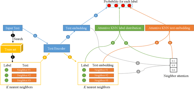 Figure 1 for $k$-Nearest Neighbor Augmented Neural Networks for Text Classification