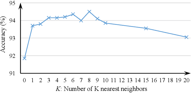 Figure 3 for $k$-Nearest Neighbor Augmented Neural Networks for Text Classification