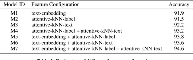 Figure 4 for $k$-Nearest Neighbor Augmented Neural Networks for Text Classification