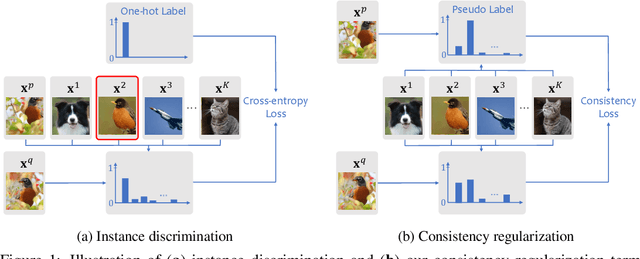 Figure 1 for CO2: Consistent Contrast for Unsupervised Visual Representation Learning