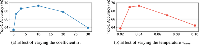 Figure 4 for CO2: Consistent Contrast for Unsupervised Visual Representation Learning