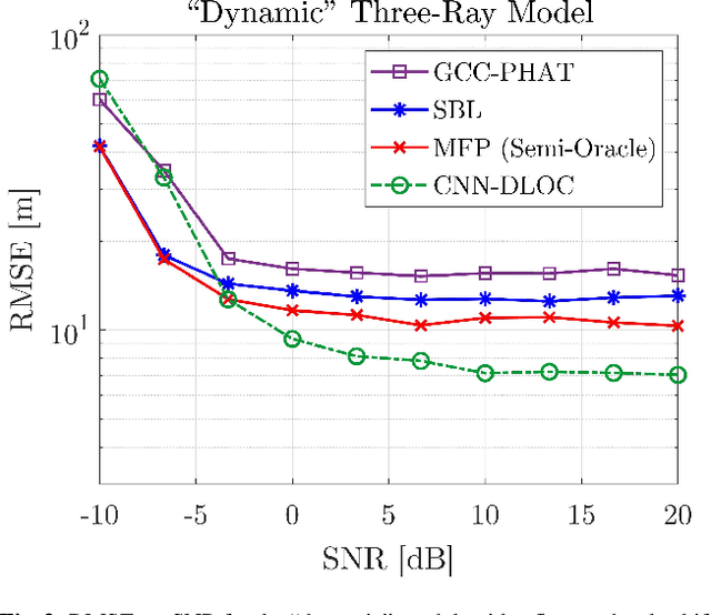 Figure 4 for Direct Localization in Underwater Acoustics via Convolutional Neural Networks: A Data-Driven Approach