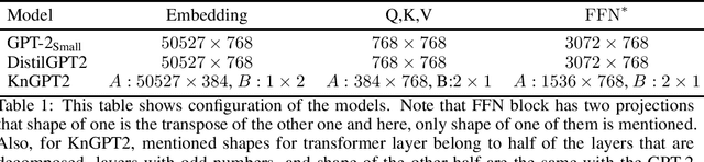 Figure 1 for Kronecker Decomposition for GPT Compression