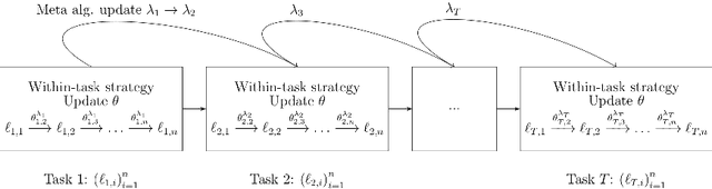 Figure 1 for Meta-strategy for Learning Tuning Parameters with Guarantees