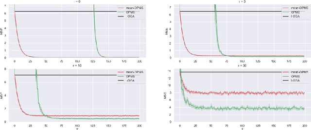 Figure 3 for Meta-strategy for Learning Tuning Parameters with Guarantees