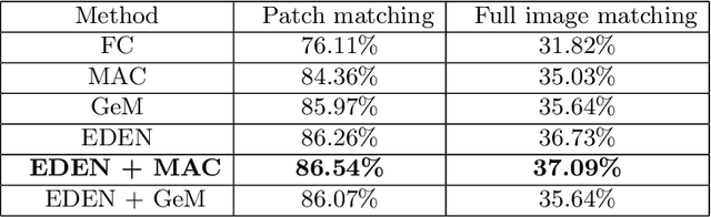 Figure 2 for EDEN: Deep Feature Distribution Pooling for Saimaa Ringed Seals Pattern Matching