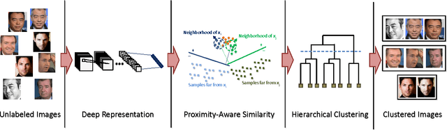 Figure 1 for A Proximity-Aware Hierarchical Clustering of Faces