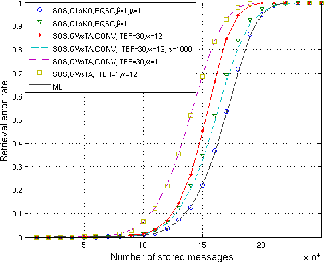 Figure 4 for A study of retrieval algorithms of sparse messages in networks of neural cliques