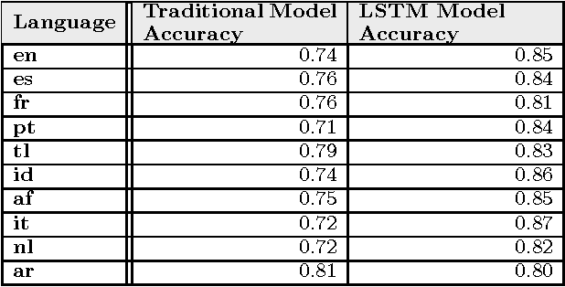 Figure 3 for Actionable and Political Text Classification using Word Embeddings and LSTM