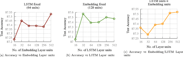 Figure 4 for Actionable and Political Text Classification using Word Embeddings and LSTM