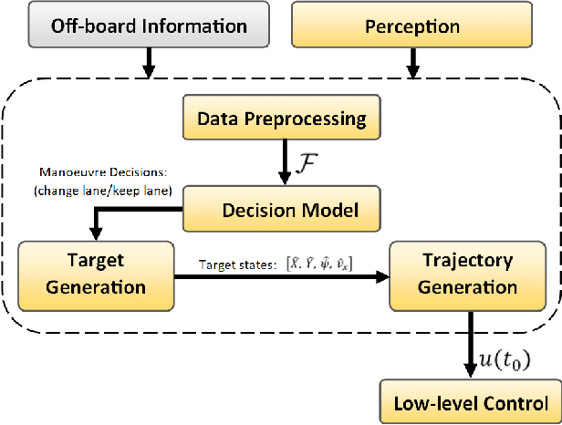Figure 2 for Lane-Change Initiation and Planning Approach for Highly Automated Driving on Freeways