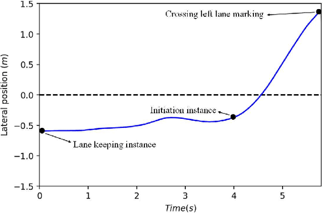 Figure 3 for Lane-Change Initiation and Planning Approach for Highly Automated Driving on Freeways