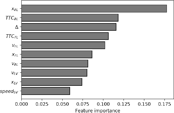 Figure 4 for Lane-Change Initiation and Planning Approach for Highly Automated Driving on Freeways