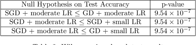 Figure 4 for The Directional Bias Helps Stochastic Gradient Descent to Generalize in Kernel Regression Models