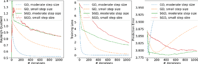 Figure 1 for The Directional Bias Helps Stochastic Gradient Descent to Generalize in Kernel Regression Models
