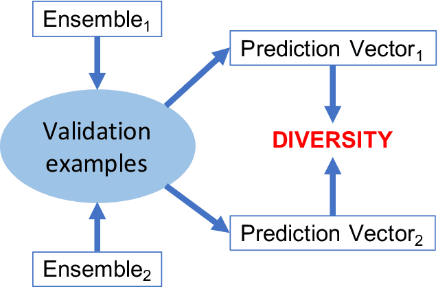 Figure 2 for Developing parsimonious ensembles using predictor diversity within a reinforcement learning framework