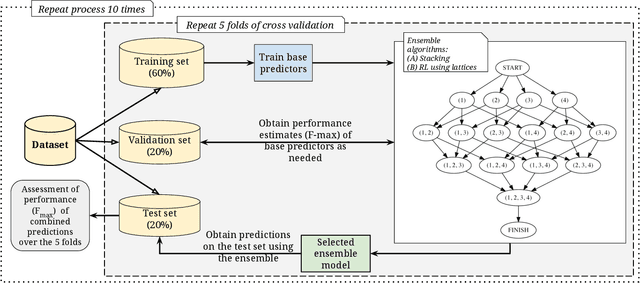 Figure 3 for Developing parsimonious ensembles using predictor diversity within a reinforcement learning framework