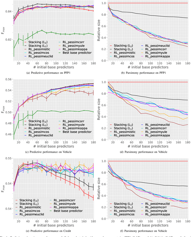 Figure 4 for Developing parsimonious ensembles using predictor diversity within a reinforcement learning framework