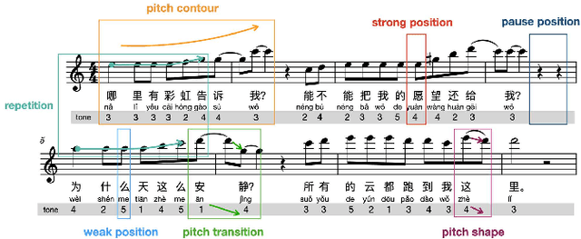Figure 1 for ReLyMe: Improving Lyric-to-Melody Generation by Incorporating Lyric-Melody Relationships