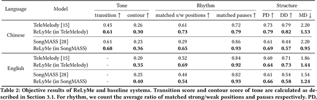 Figure 4 for ReLyMe: Improving Lyric-to-Melody Generation by Incorporating Lyric-Melody Relationships