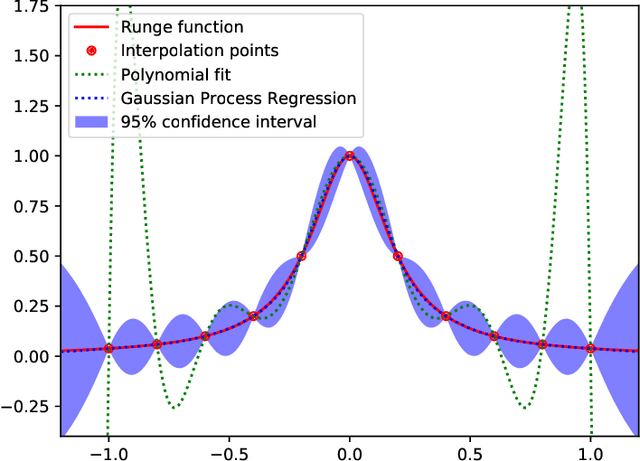 Figure 2 for A Bulirsch-Stoer algorithm using Gaussian processes