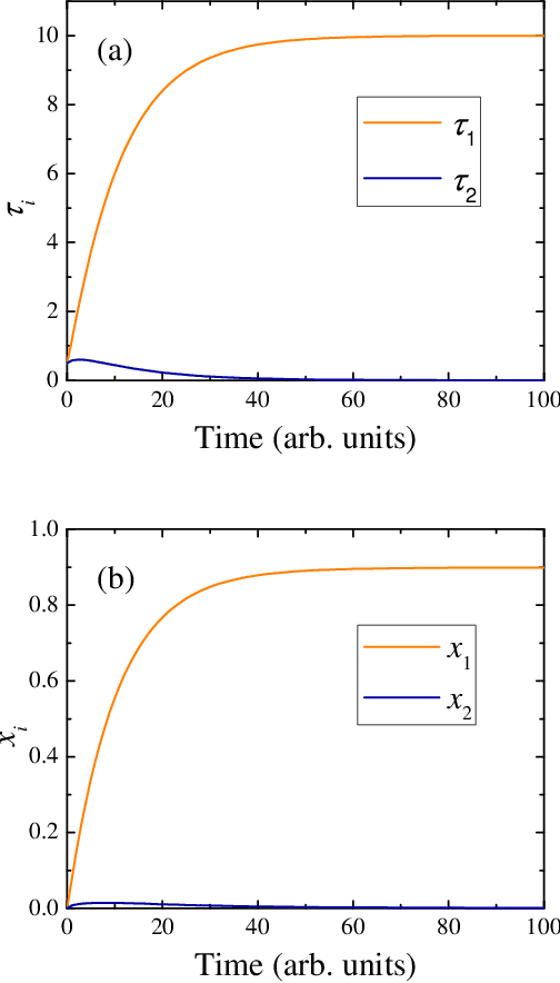 Figure 2 for Memcomputing and Swarm Intelligence