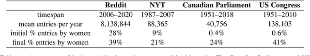 Figure 1 for A diachronic evaluation of gender asymmetry in euphemism