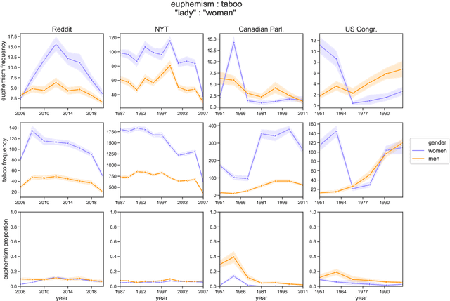 Figure 2 for A diachronic evaluation of gender asymmetry in euphemism