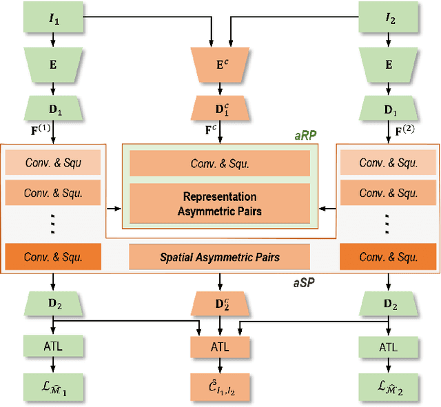 Figure 3 for Asymmetric Siamese Networks for Semantic Change Detection