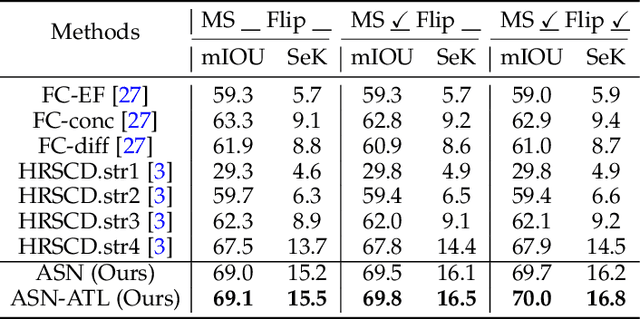 Figure 2 for Asymmetric Siamese Networks for Semantic Change Detection