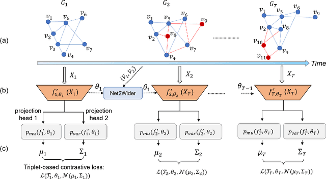 Figure 1 for DynG2G: An Efficient Stochastic Graph Embedding Method for Temporal Graphs